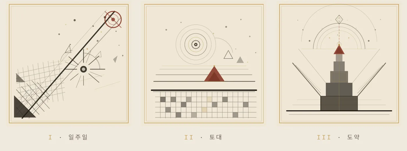 흩어진 일주일, 검증된 토대, 도약 — 세 단계 일러스트 (I 일주일 · II 토대 · III 도약)
