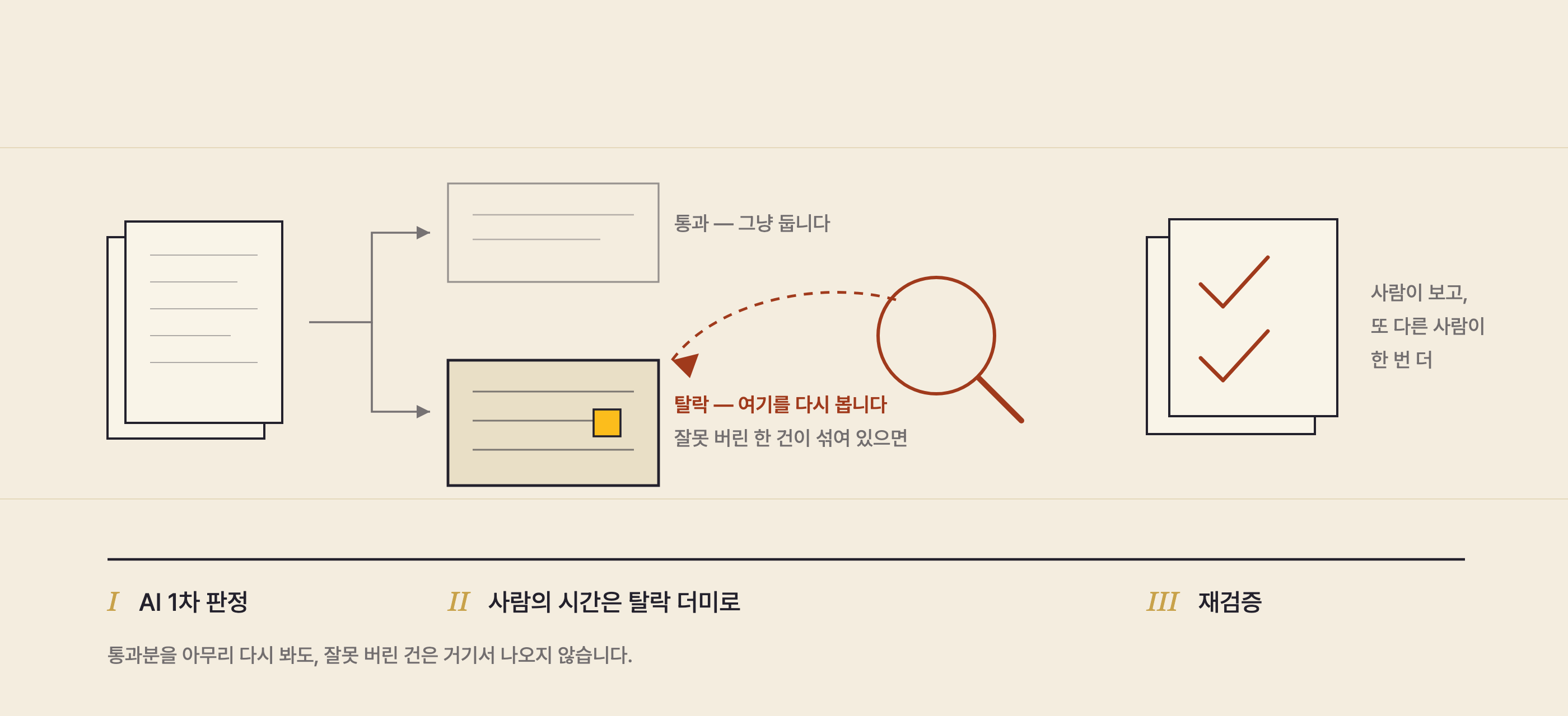 Three phases — AI sorts a single pile, human attention turns back not to what passed but to the rejected pile, and that pile is re-verified once more